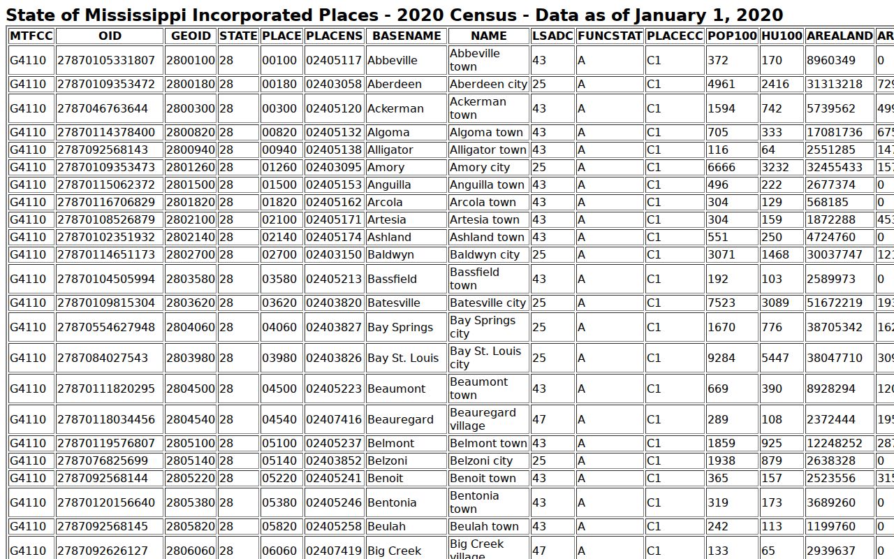 Tunica court docket Census incorporated place population record